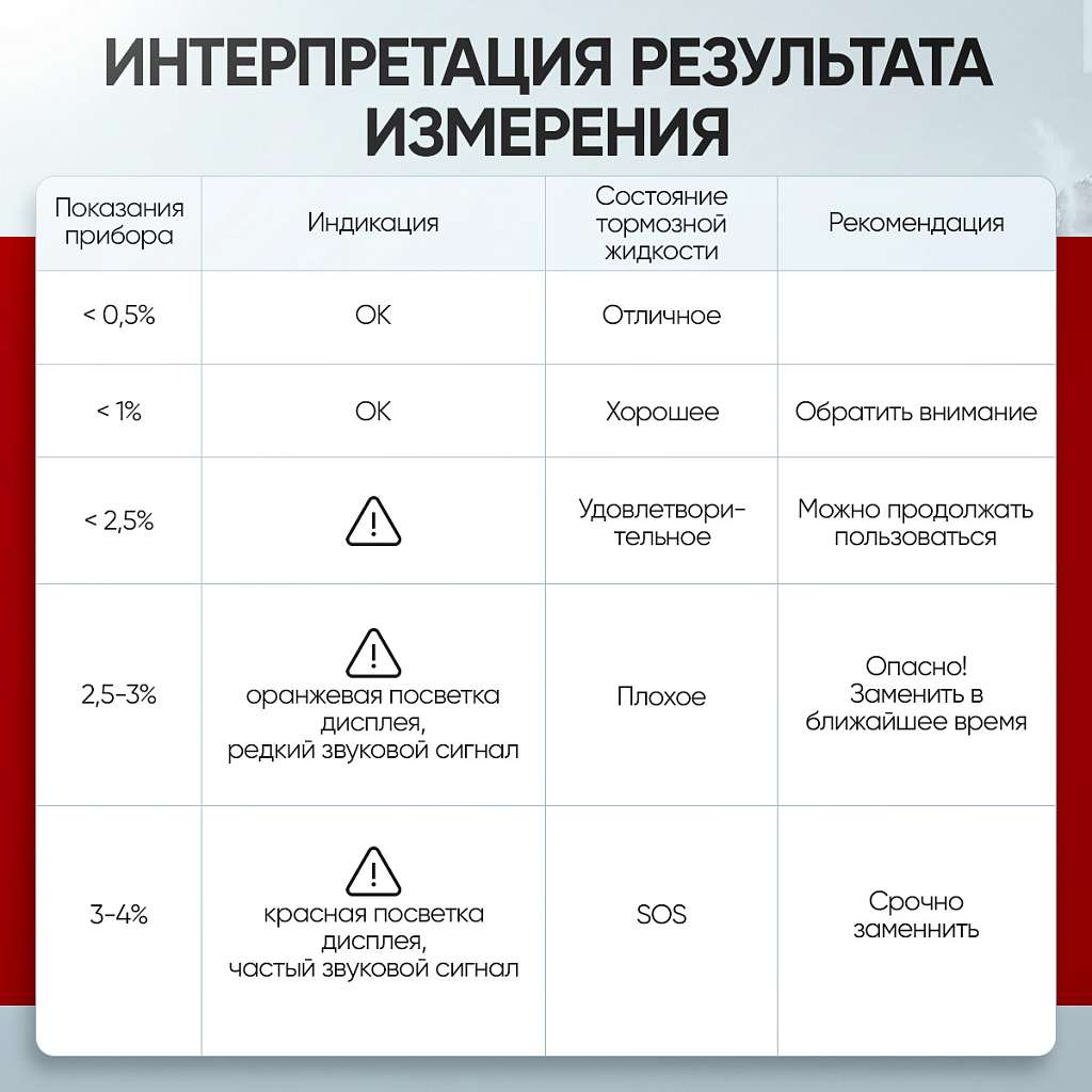 Тестер для определения качества тормозной жидкости, электронный ICARTOOL IC-150